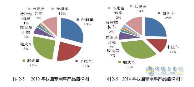 而與工程類車輛情況大不相同的是廂式運(yùn)輸車的產(chǎn)量呈現(xiàn)一路上漲的趨勢(shì)。