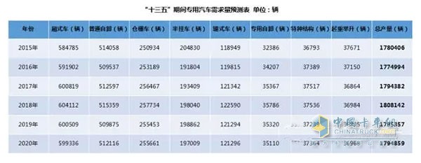 備注：通過(guò)采用加權(quán)移動(dòng)平均法對(duì)2015年及“十三五”期間專用汽車產(chǎn)量進(jìn)行預(yù)測(cè)(權(quán)重分別為5、4、3、2、1)。