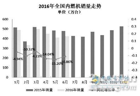 6月內(nèi)燃機銷量環(huán)比增長3.68%