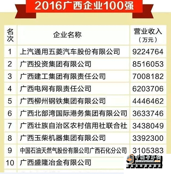 2016年廣西企業(yè)前百?gòu)?qiáng)玉柴排第八