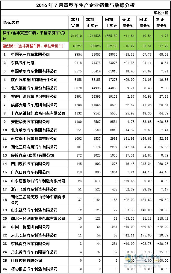 7月重卡銷量