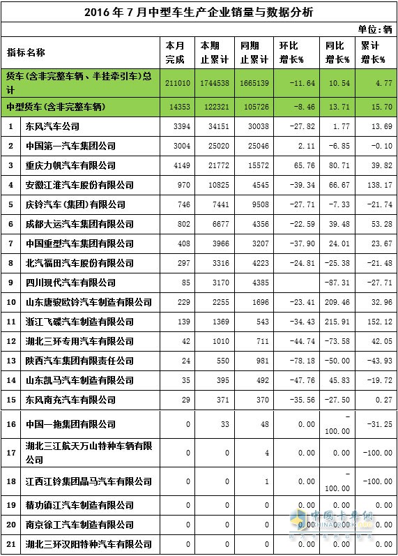 7月中卡銷量