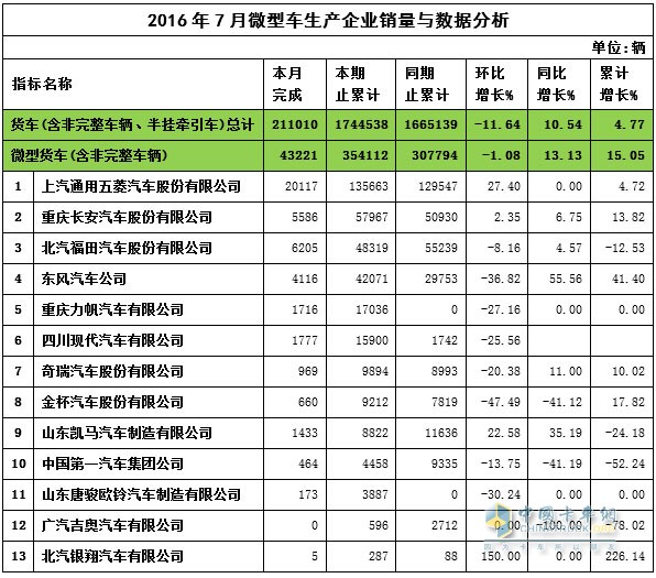 7月微卡銷量