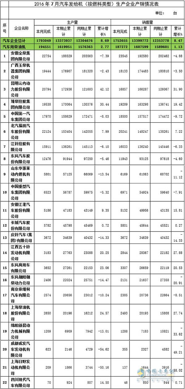 7月汽車用柴油機數(shù)據(jù)