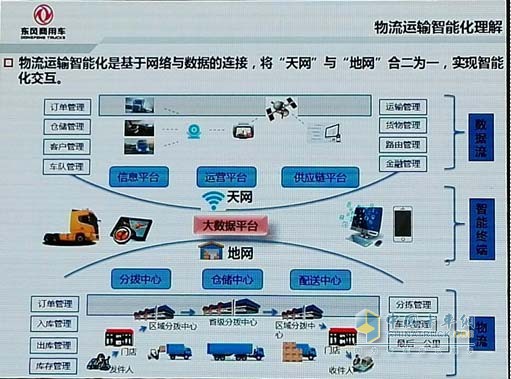 東風商用車將“天網”“地網”合二為一