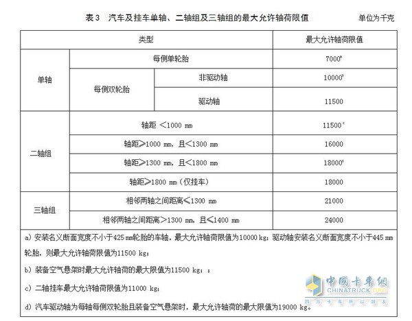 汽車及掛車單軸、二軸組及三軸組的最大允許軸荷限值