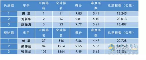 年度車手冠軍出爐，10月北京授勛