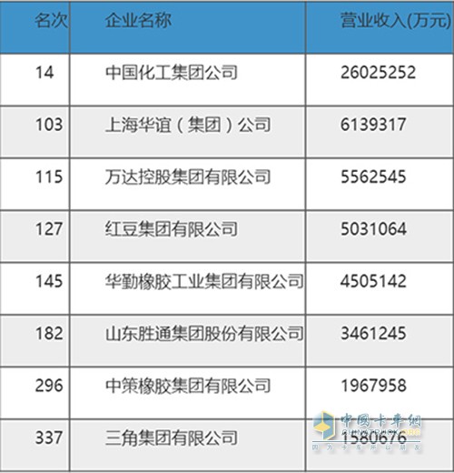 中策橡膠、三角集團等多家國內(nèi)輪胎企業(yè)榜上有名