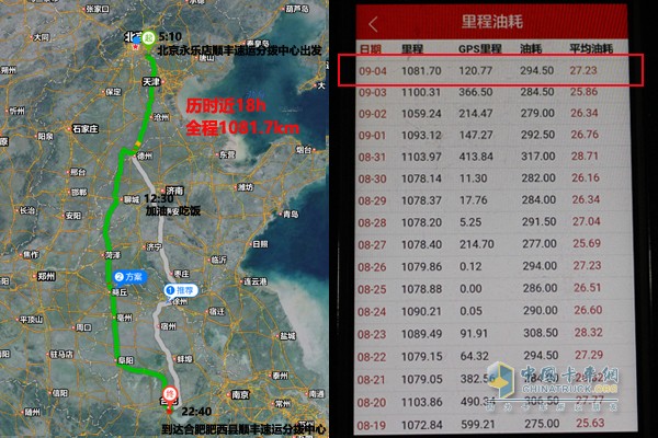 根據(jù)“智慧重汽”數(shù)據(jù) 當(dāng)天車(chē)輛行駛1080.7km，平均油耗27.23L/100km