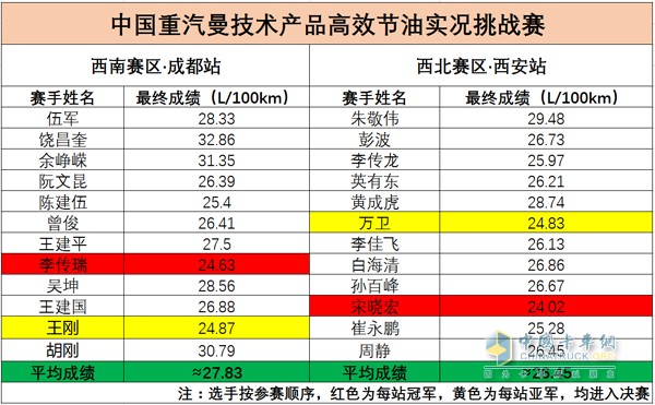 前兩站參賽的24位選手成績統(tǒng)計結(jié)果