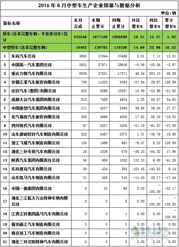 8月中卡銷量