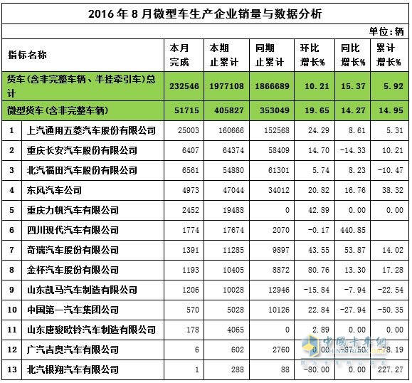 8月微卡銷量