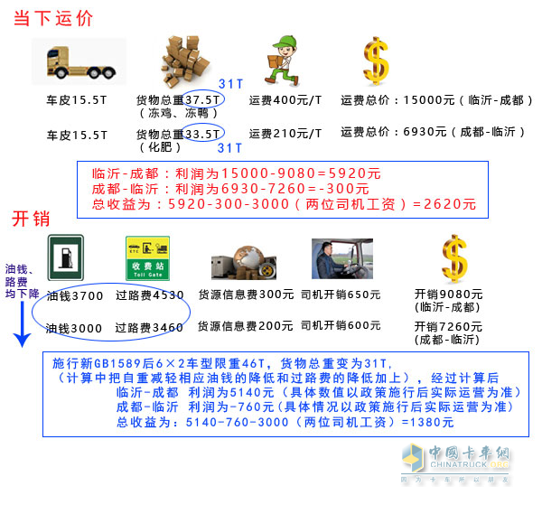 新舊政策下利潤計算