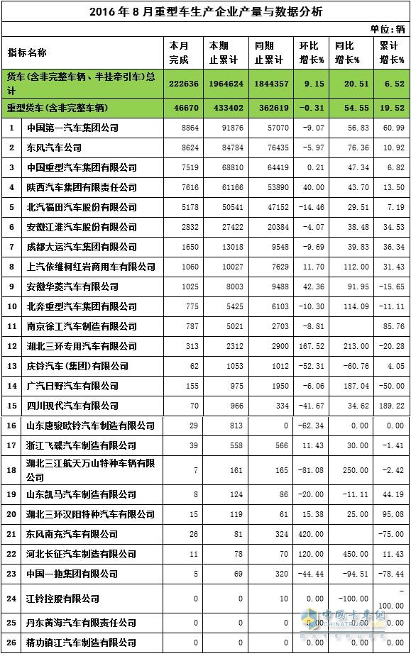 8月重卡產(chǎn)量
