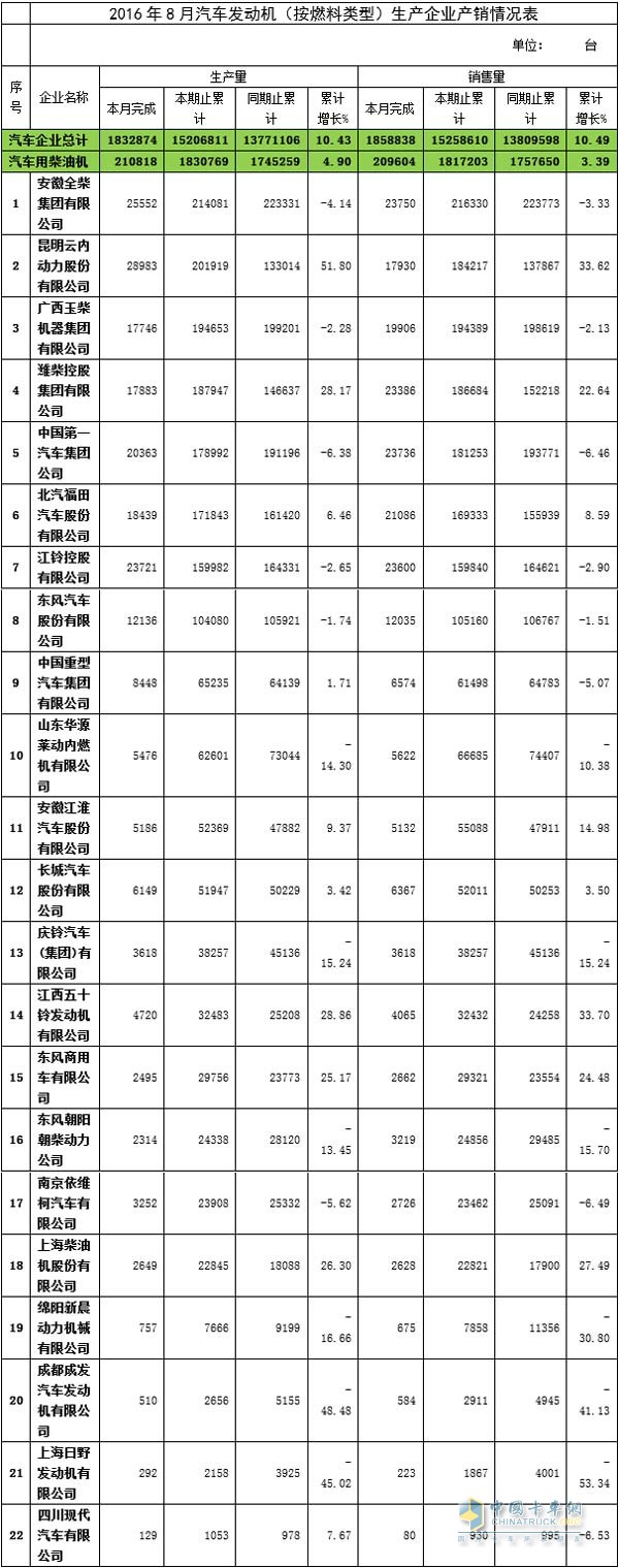 8月車用柴油機(jī)產(chǎn)量與銷量表