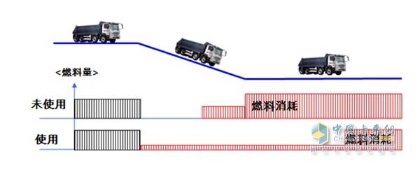 燃料使用量對比