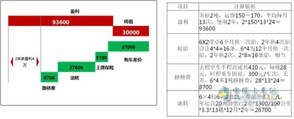 行業(yè)用戶收益計(jì)算