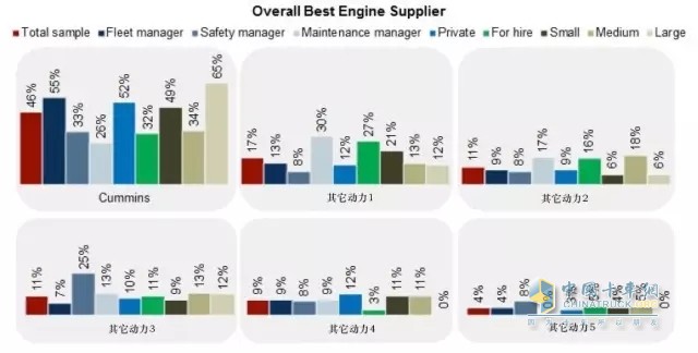 樣本調(diào)研顯示，不管是車(chē)隊(duì)經(jīng)理、安全經(jīng)理、還是保修經(jīng)理，康明斯都是他們心中的首選動(dòng)力