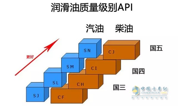 潤(rùn)滑油質(zhì)量級(jí)別
