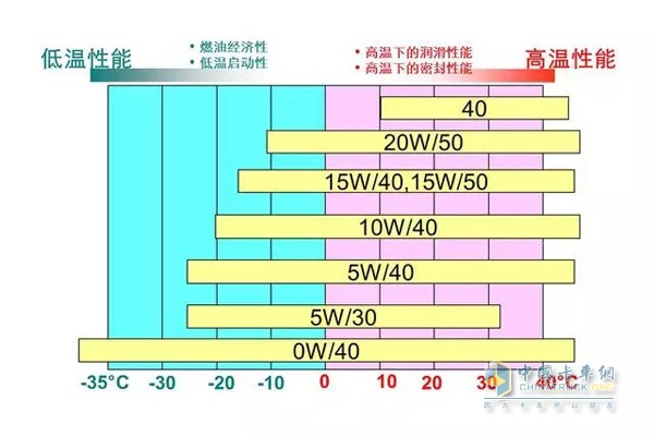 粘度級(jí)別