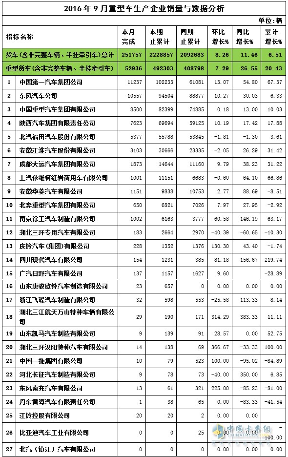 2016年9月重卡銷量