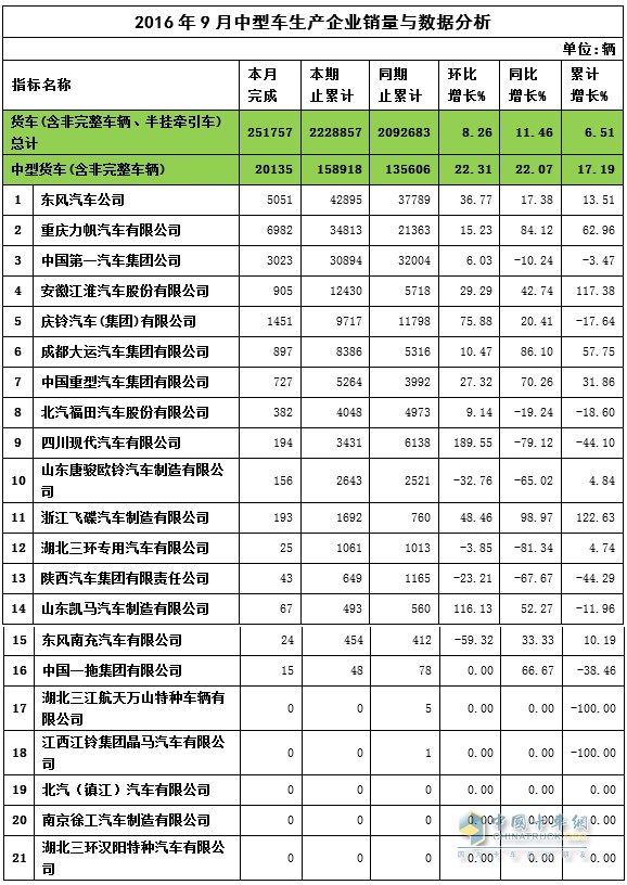 2016年9月中卡銷量