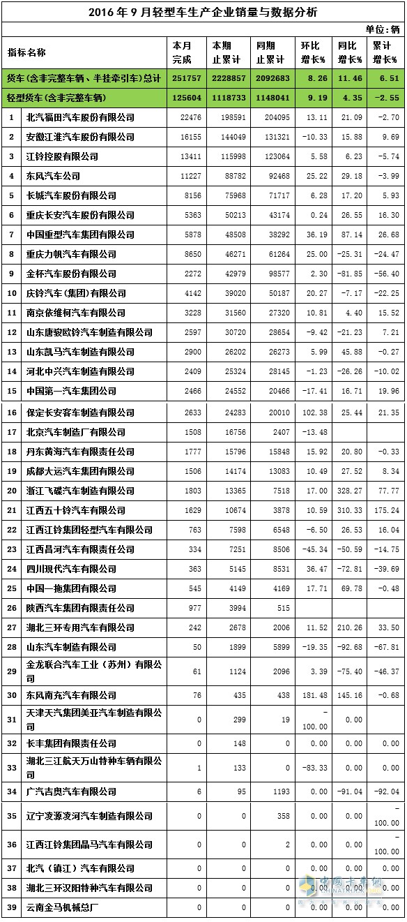 2016年9月輕卡銷量