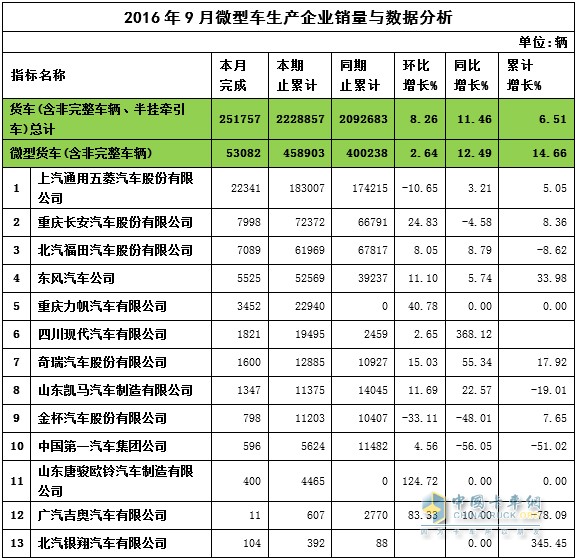 2016年9月微卡銷量