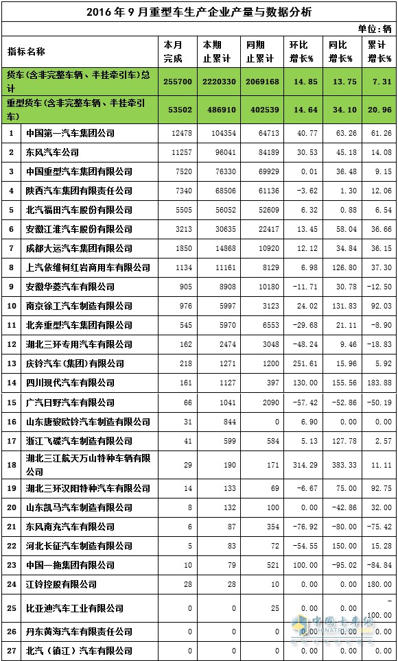 2016年9月重型車生產(chǎn)數(shù)據(jù)