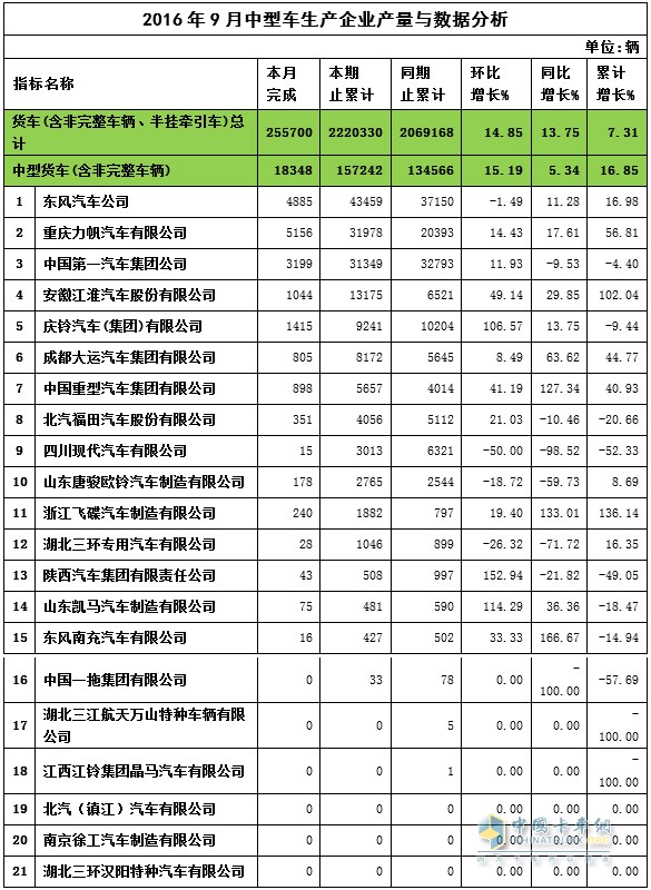 2016年9月中卡產(chǎn)量