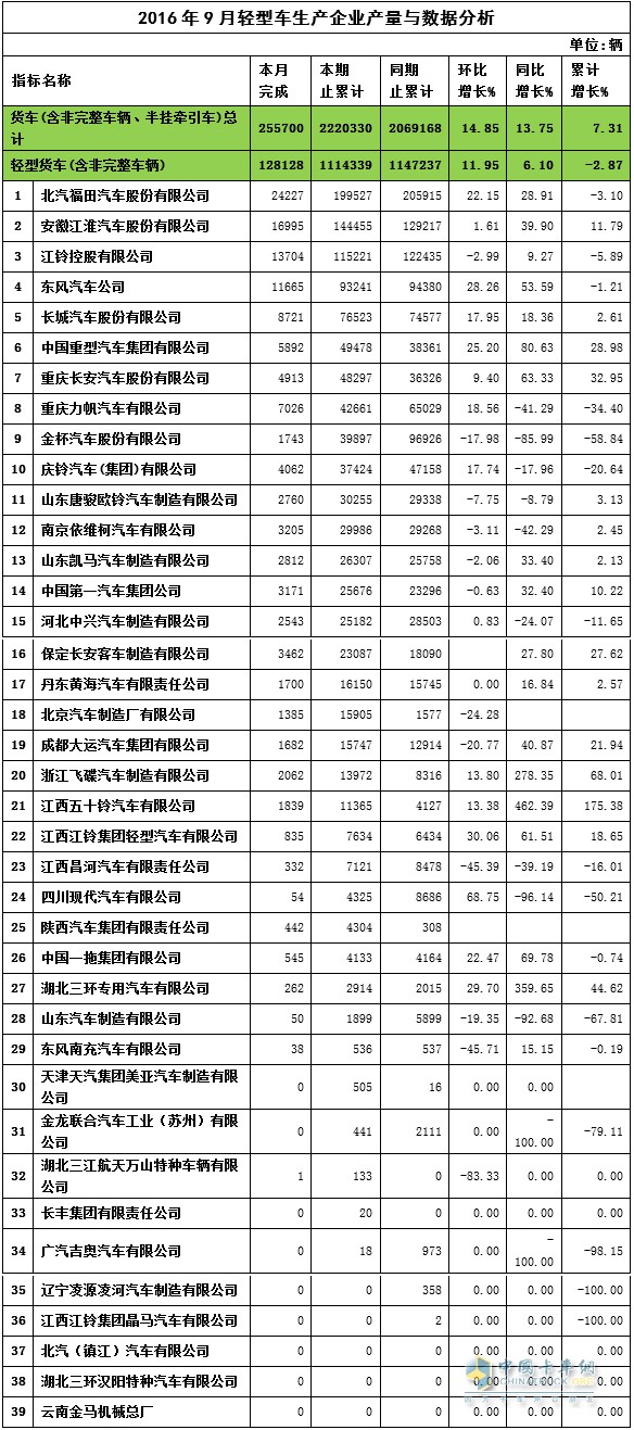 2016年9月輕卡產(chǎn)量