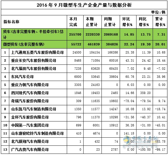 2016年9月微卡產(chǎn)量