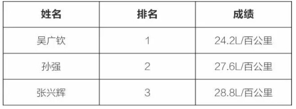 成績(jī)列表