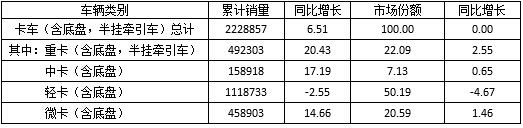 表1  2016年1～9月我國卡車細分市場銷售情況表  單位：輛，%