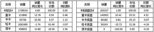 表2  2016年1～9月份卡車細分整車與底盤銷售情況表    單位：輛，%