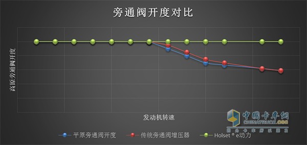 海拔4781米海拔昆侖山口增壓器旁通閥對比