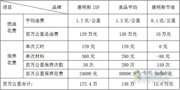 康明斯ISF百萬(wàn)公里與競(jìng)品使用成本對(duì)比