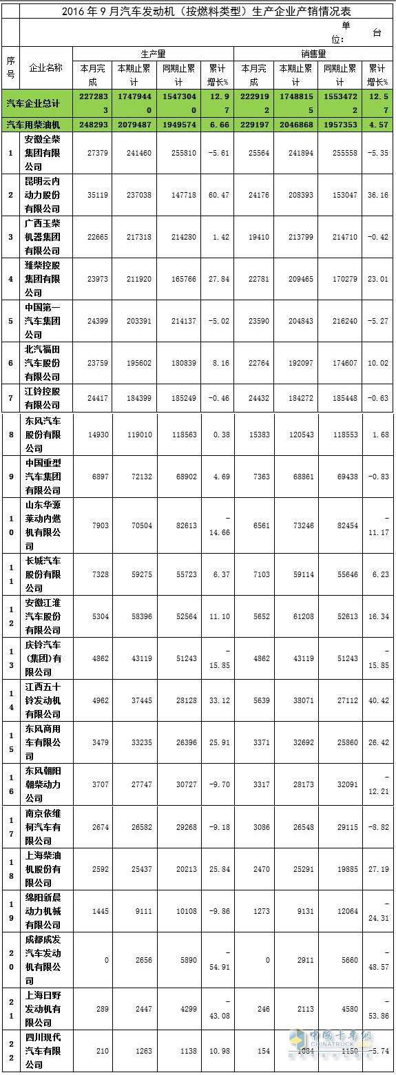 2016年9月汽車發(fā)動機(jī)產(chǎn)銷情況