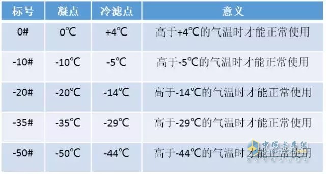 輕柴油按照凝點分為不同的標(biāo)號，每種標(biāo)號的柴油都有對應(yīng)的凝點和冷濾點指標(biāo)。