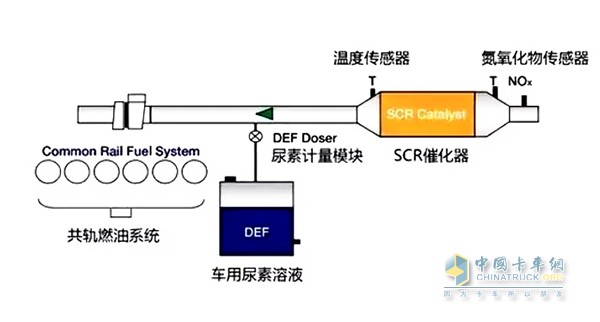 通過(guò)優(yōu)化燃燒，降低顆粒物排放，同時(shí)允許NOx生成量有所增加，然后通過(guò)選擇性催化還原技術(shù)降低因優(yōu)化燃燒而產(chǎn)生的NOx排放量，從而達(dá)到同時(shí)降低NOx和PM的效果。
