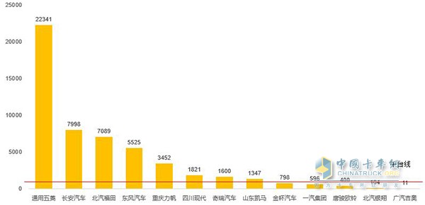 2016年9月輕卡銷量圖