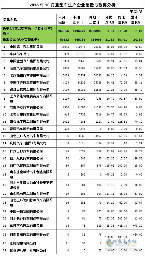 2016年10月重卡銷(xiāo)量