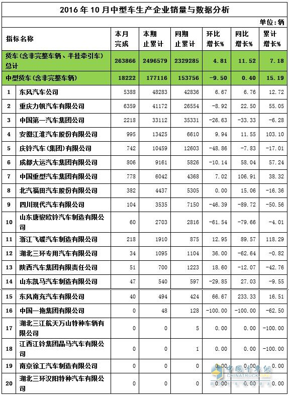 2016年10月中卡銷量