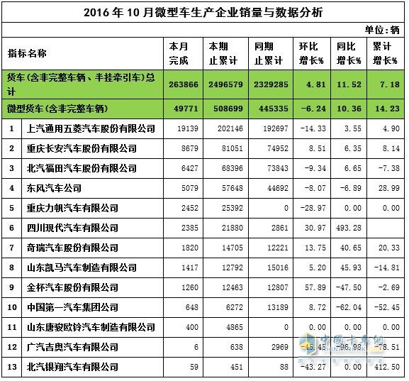 2016年10月微卡銷量