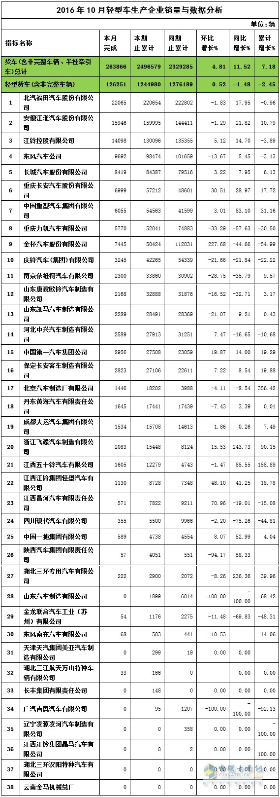 2016年10月輕卡銷量