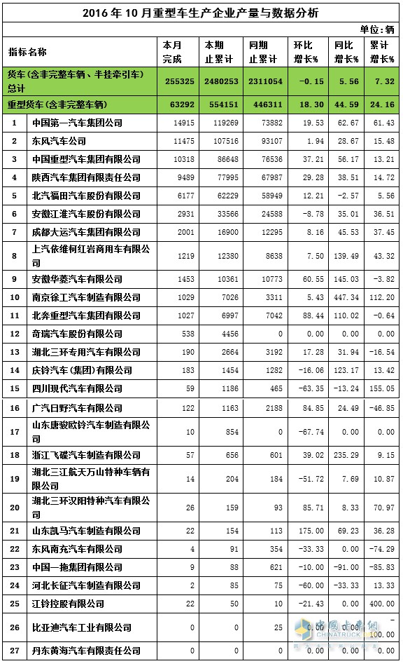 2016年10月重卡銷量