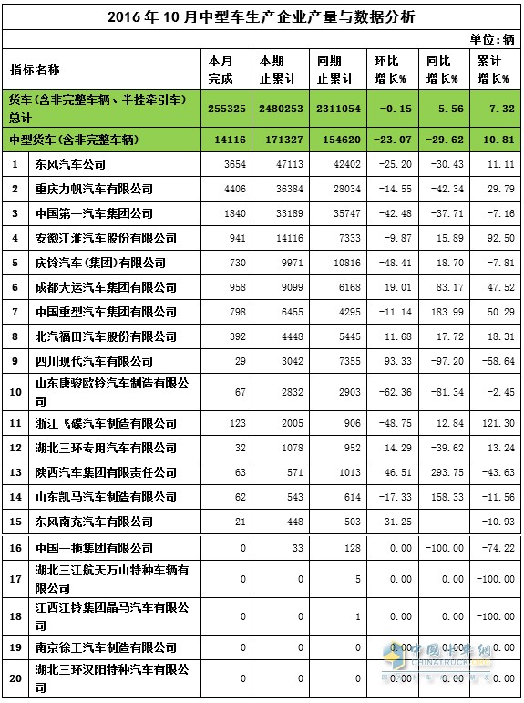 2016年10月中卡產(chǎn)量