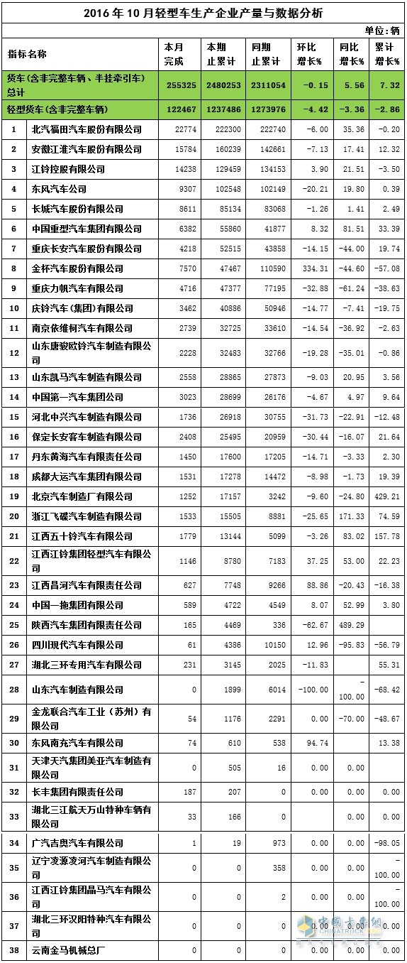 2016年10月輕卡銷量