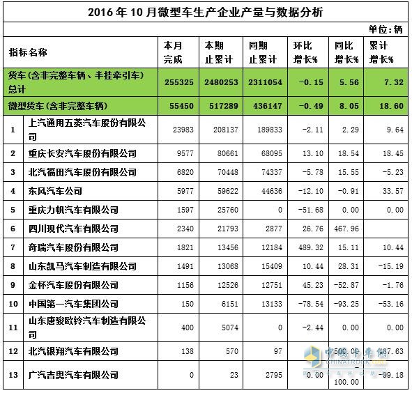 2016年10月微卡銷量