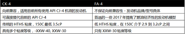 　　近日，埃克森美孚攜旗下全新升級(jí)的美孚黑霸王系列潤(rùn)滑油，出席第五屆中國(guó)國(guó)際柴油發(fā)動(dòng)機(jī)峰會(huì)，就PC-11機(jī)油規(guī)格和兩種新機(jī)油級(jí)別CK-4與FA-4向與會(huì)政府官員、協(xié)會(huì)成員、設(shè)備制造商、機(jī)構(gòu)專家與行業(yè)同僚做了詳細(xì)介紹，并深入交換了意見。  　　?？松梨?中國(guó))投資有限公司商用車制造商潤(rùn)滑油顧問方明在峰會(huì)上介紹PC-11  　　全新美孚黑霸王PC-11機(jī)油 完美應(yīng)對(duì)國(guó)五、京六  　　由美國(guó)石油工程協(xié)會(huì)(API)提出的新一代高性能重載柴油發(fā)動(dòng)機(jī)油規(guī)范類別PC-11將于2016年12月1日開始認(rèn)證。在此之后，兩種全新級(jí)別機(jī)油CK-4與FA-4將正式生效。與傳統(tǒng)CJ-4機(jī)油相比，PC-11機(jī)油具備較高的氧化安定性、增強(qiáng)的剪切穩(wěn)定性、出色的空氣釋放性，能夠適用于滿足國(guó)五、京六排放標(biāo)準(zhǔn)的發(fā)動(dòng)機(jī)。  　　作為商用車潤(rùn)滑油領(lǐng)域的專家，?？松梨谂c各大主要汽車制造商及發(fā)動(dòng)機(jī)制造商緊密合作，并展開廣泛的實(shí)驗(yàn)室和道路測(cè)試，在國(guó)際上已率先推出了多款全新升級(jí)的CK-4與FA-4級(jí)別產(chǎn)品，為升級(jí)后的引擎及其尾氣后處理系統(tǒng)提供更為優(yōu)越的保護(hù)和杰出的性能。  　　· 美孚黑霸王 1? ESP (CK-4)  　　· 美孚黑霸王? Extreme (CK-4)  　　· 美孚黑霸王? 1300 Super (CK-4)  　　· 美孚黑霸王? Extreme FE (FA-4)  　　· 美孚黑霸王? Super FE (FA-4)  　　全新的美孚黑霸王PC-11高性能潤(rùn)滑油具備卓越低溫表現(xiàn)與杰出高溫性能，配合增強(qiáng)的添加劑配方，使油品在多重嚴(yán)苛工況下都能出色發(fā)揮，實(shí)現(xiàn)更長(zhǎng)的換油周期，從而幫助延長(zhǎng)引擎壽命并提升綜合性能，有效提高燃油經(jīng)濟(jì)性，滿足甚至超越OEM的要求。  　　?？松梨跒橹袊?guó)公路運(yùn)輸業(yè)的可持續(xù)發(fā)展注入持久動(dòng)力  　　2016年，為更好助力中國(guó)公路運(yùn)輸業(yè)變革，?？松梨谠诟黝I(lǐng)域做了多方位的突破性嘗試，包括相繼上市兩款新品，與第四方物流平臺(tái)的資源整合策略，以及國(guó)內(nèi)、國(guó)際整車制造商合作意向的訂立與深化，從而繼續(xù)兌現(xiàn)“深耕中國(guó)”承諾，包括：  　　· 兩款新產(chǎn)品：為配合中國(guó)政府推動(dòng)“綠色出行”方針，?？松梨谕瞥隽藶檩p卡司機(jī)特別設(shè)計(jì)的3.5升裝美孚黑霸王城市之星以及專注天然氣發(fā)動(dòng)機(jī)保養(yǎng)的美孚黑霸王超級(jí)燃?xì)獍l(fā)動(dòng)機(jī)專用油。  　　· 一次大合作：?？松梨谂c傳化物流的結(jié)盟，借助雙方優(yōu)勢(shì)資源，將服務(wù)落地于傳化全國(guó)公路港，助力打造中國(guó)物流新生態(tài)。  　　· 內(nèi)外新征程：?？松梨谪灤┯推饭┙o到技術(shù)支持的全方位服務(wù)，助力中國(guó)龍頭車企中國(guó)重汽的曼技術(shù)重卡實(shí)現(xiàn)26個(gè)月100萬公里新紀(jì)錄;與全球最大商用車制造商戴姆勒集團(tuán)達(dá)成合作意向，成為其在中國(guó)唯一售后油品供應(yīng)商。  　　· 里程再突破：?？松梨谂c國(guó)內(nèi)知名整車制造商合作，為其天然氣發(fā)動(dòng)機(jī)車型提供美孚黑霸王燃?xì)庀盗挟a(chǎn)品，并進(jìn)行臺(tái)架測(cè)試、道路測(cè)試等整套多樣化的測(cè)試方式，目前換油周期已從4萬公里提升至6萬公里，以優(yōu)質(zhì)潤(rùn)滑實(shí)力與先進(jìn)服務(wù)助力清潔動(dòng)力暢行中國(guó)。  　　對(duì)此，?？松梨?中國(guó))投資有限公司商用車制造商潤(rùn)滑油顧問方明表示：“?？松梨趽碛薪粋€(gè)世紀(jì)的專業(yè)潤(rùn)滑油研發(fā)經(jīng)驗(yàn)與全球?qū)I(yè)貨運(yùn)專家的支持，從油品到服務(wù)的全面支持將幫助設(shè)備用戶以強(qiáng)勁實(shí)力面對(duì)各方變化，最終滿足節(jié)能減排的環(huán)境需求，為中國(guó)公路運(yùn)輸業(yè)的可持續(xù)發(fā)展注入持久動(dòng)力?！? 　　關(guān)于?？松梨? 　　100多年來，客戶們一直信賴?？松梨诘臐?rùn)滑油。埃克森美孚在全世界近200個(gè)國(guó)家和地區(qū)開展產(chǎn)品營(yíng)銷活動(dòng)，其產(chǎn)品以高效、創(chuàng)新、專業(yè)而著稱。作為合成潤(rùn)滑油領(lǐng)域的行業(yè)領(lǐng)先者，?？松梨诳蔀槠?、商業(yè)及工業(yè)部門提供擁有門類齊全的潤(rùn)滑油產(chǎn)品。